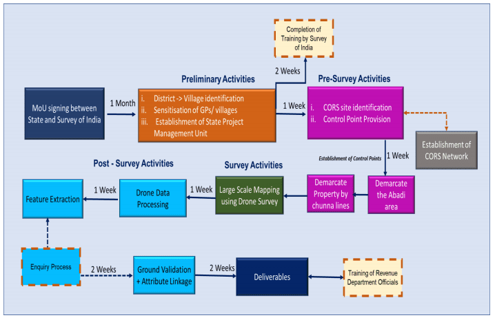 PM Swamitva Scheme Implementation Process Flow