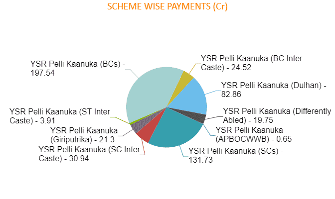 YSR Pelli Kanuka Scheme Wise Payments