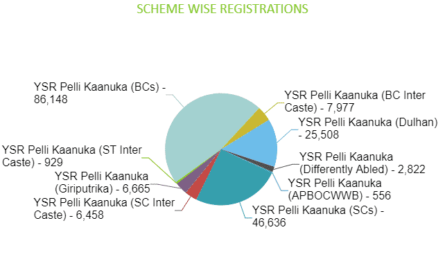 YSR Pelli Kanuka Scheme Wise Payments