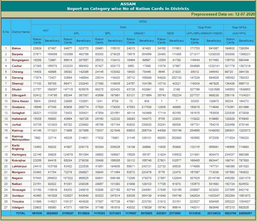 Assam Ration Card List