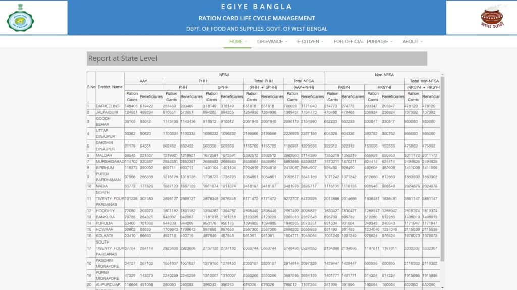 WB Ration Card List