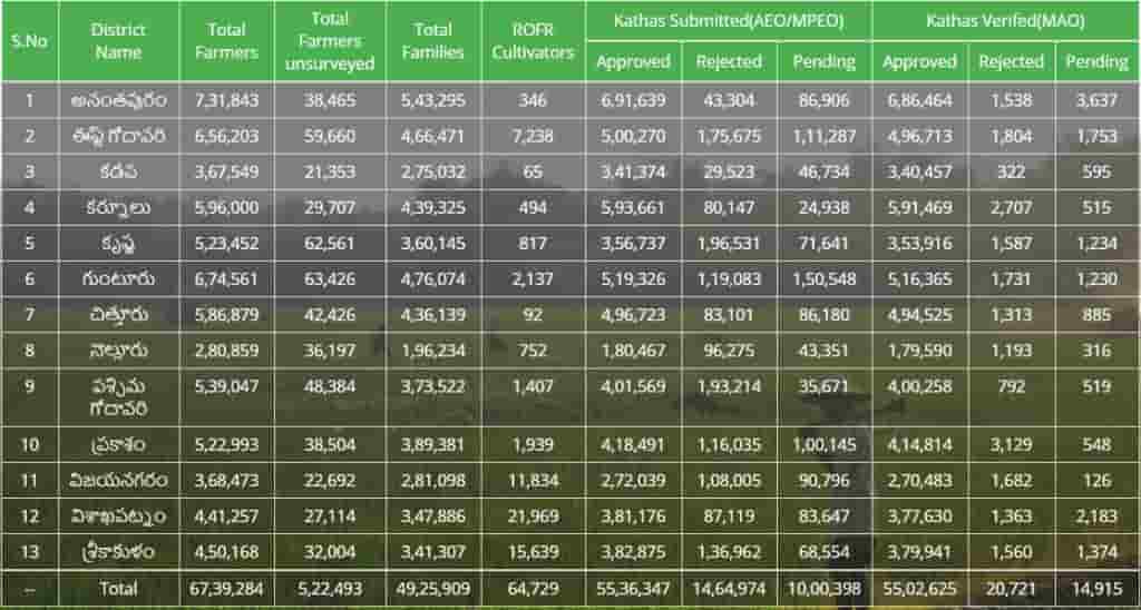 rythu bharosa list district wise