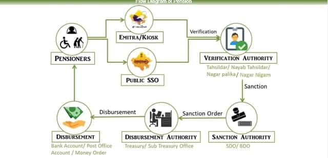 rajssp pension details