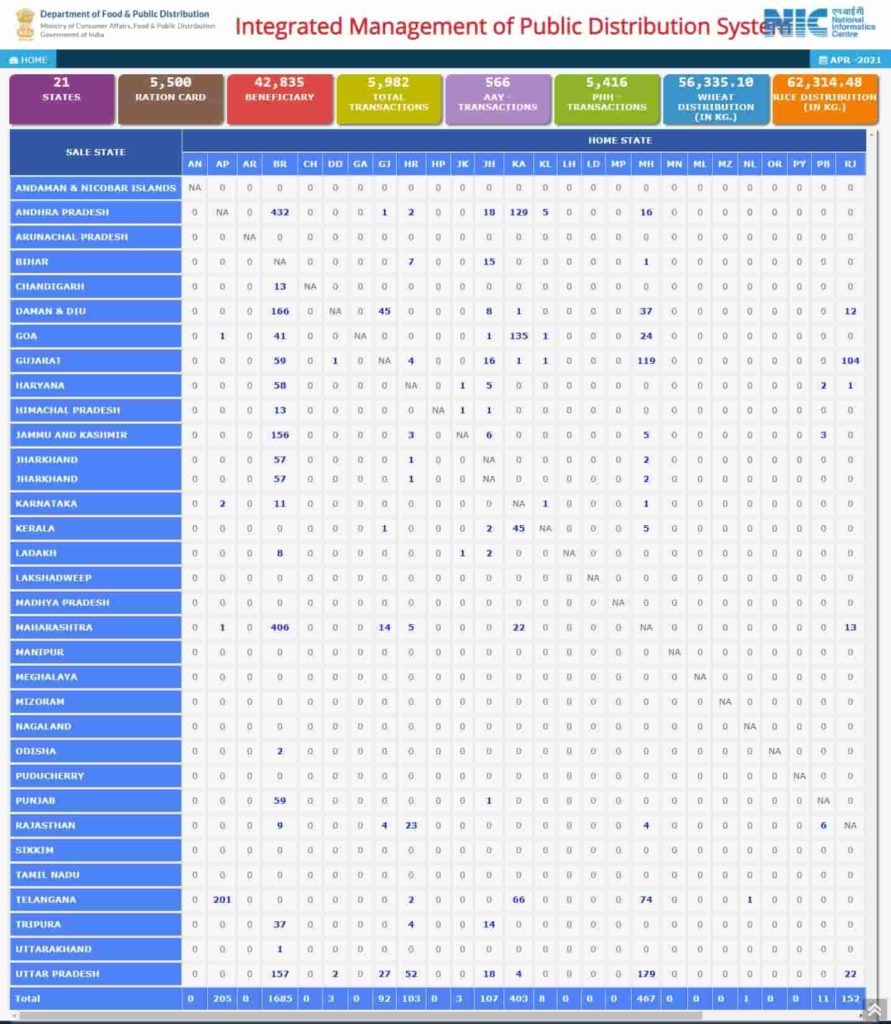 One Nation One Ration List