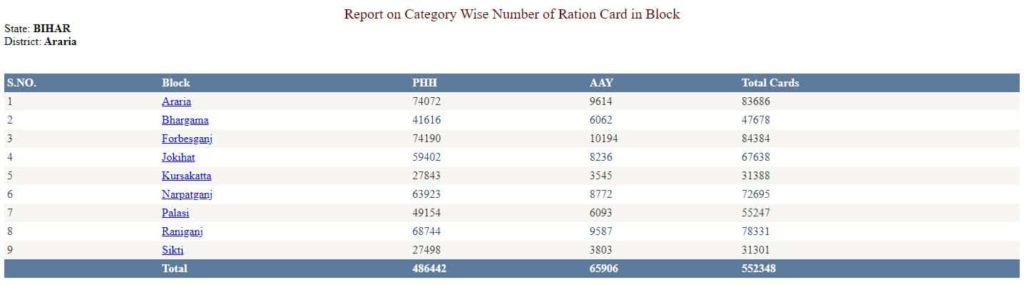 ration card bihar new list 2021