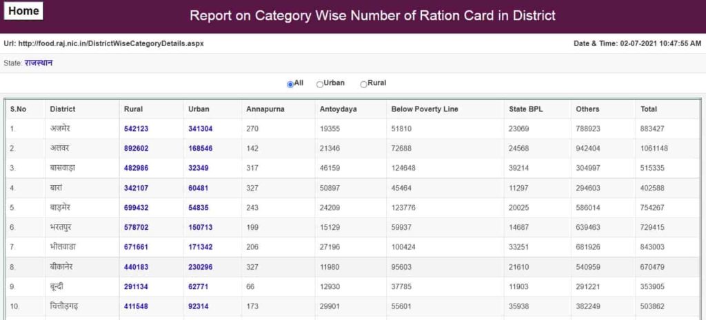 District wise ration card details